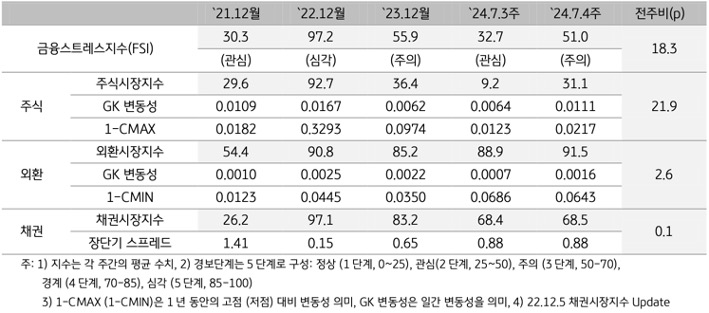 2024년 7월 4주차 '베트남' '금융스트레스지수'(51.0)는 전주대비 (32.7) 큰 폭 (+18.3p) 상승한 내용 등을 보여주는 표이다.