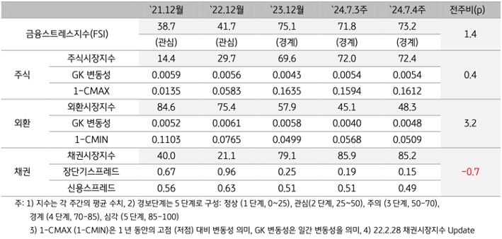 2024년 7월 4주차 '태국' '금융스트레스지수' (73.2)는 전주대비 (71.8) 상승 (+1.4p)한 내용 등을 보여주는 표이다.