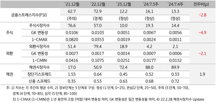 2024년 7월 4주차 '인디아' '금융스트레스지수'(13.3)가 전주대비 (16.1) 하락 (-2.8p)한 내용 등을 보여주는 표이다.