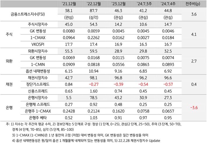 2024년 7월 4주차 '한국' '금융스트레스지수'(44.8)가 전주대비 (41.2) 상승 (+3.6p)한 내용 등을 보여주는 표이다.