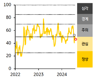 [한국] 금융스트레스지수는 상승, 경보단계는 ‘관심’에서 ‘주의’로 한 단계 악화