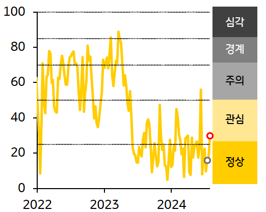 '인디아' '금융스트레스지수'는 상승, 경보단계는 ‘정상’에서 ‘관심’으로 한 단계 악화되는 내용의 그래프이다. 