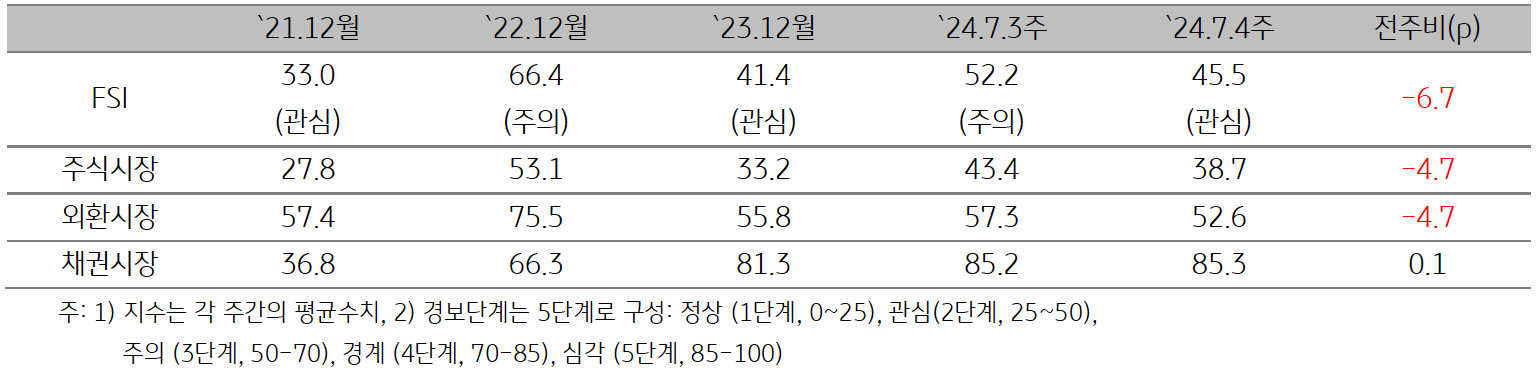 2024년 8월 1주차 '금융스트레스지수'(45.5)는 전주대비 6.7p 하락한 내용 등을 보여주는 표이다.