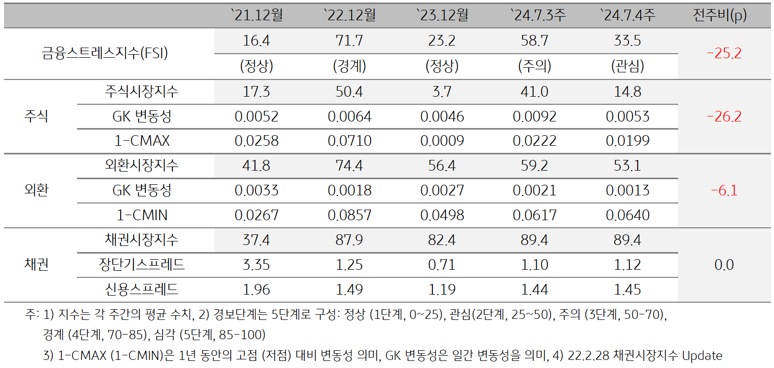 2024년 8월 1주차 금융스트레스지수 (33.5)는 전주대비 (58.7) 큰 폭 (-25.2p) 하락을 보여주는 표이다. 