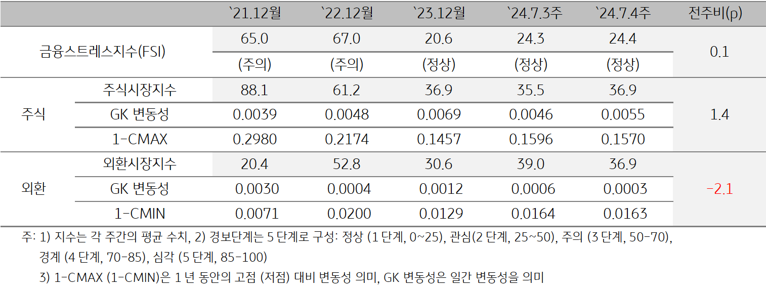 2024년 8월 1주차 캄보디아 '금융스트레스지수' (24.4)는 전주대비 (24.3) 소폭 (+0.1p) '상승'을 보여주는 표이다. 