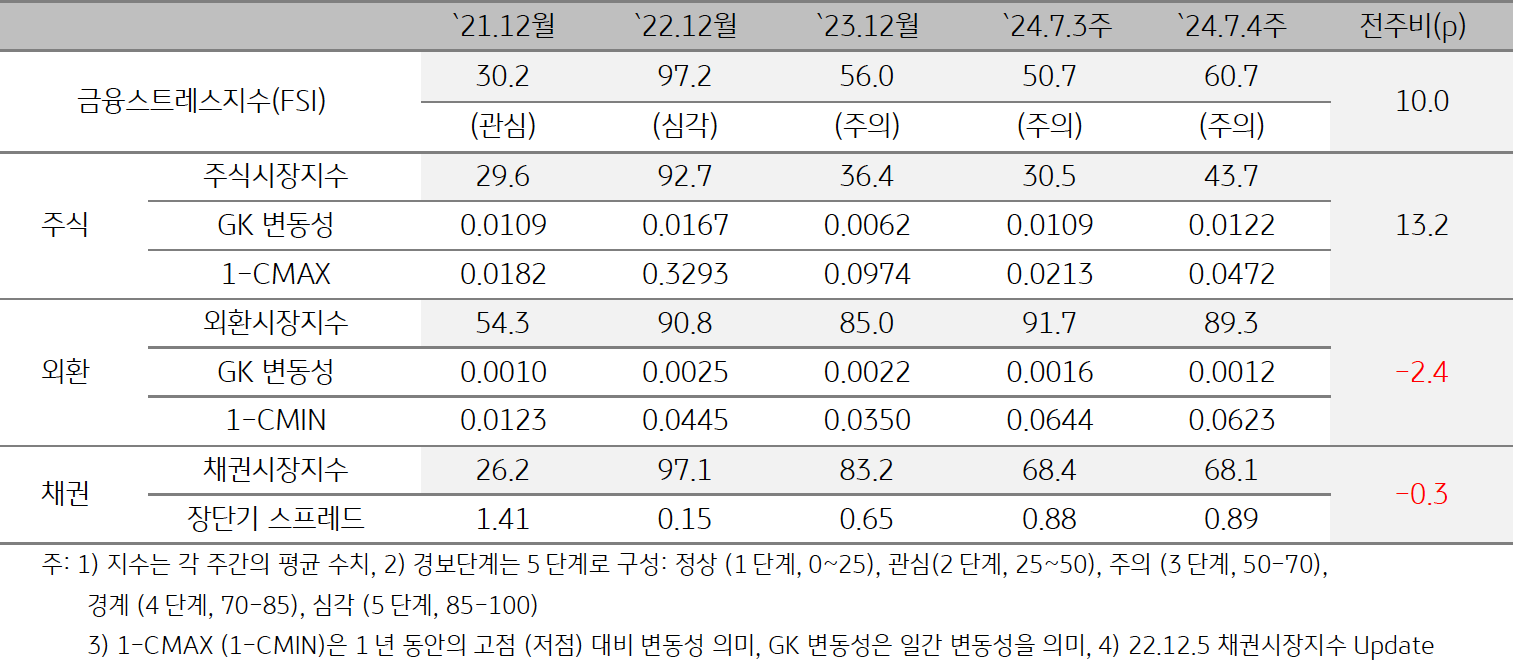 2024년 8월 1주차 '베트남' '금융스트레스지수' (60.7)는 전주대비 (50.7) 큰 폭 (+10.0p) 상승을 보여주는 표이다. 