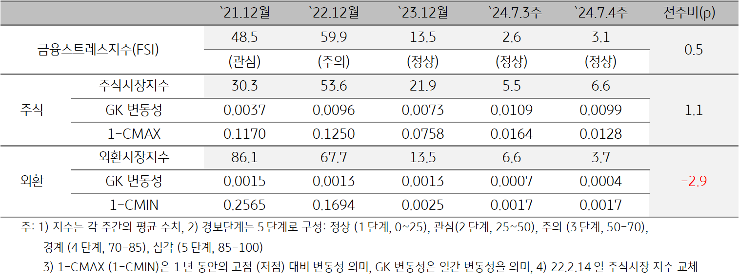 2024년 8월 1주차 '금융스트레스지수' (3.1)는 전주대비 (2.6) '소폭' (+0.5p) '상승'을 보여주는 표이다. 