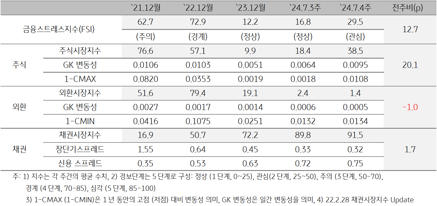 2024년 8월 1주차 '인디아' '금융스트레스지수'(29.5)는 전주대비 (16.8) 큰 폭 (+12.7p) 상승을 보여주는 표이다. 