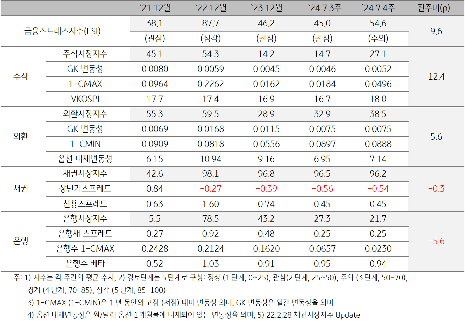 2024년 8월 1주차 '한국' '금융스트레스지수'(54.6)는 전주대비 (45.0) 상승 (+9.6p)을 보여주는 표이다. 