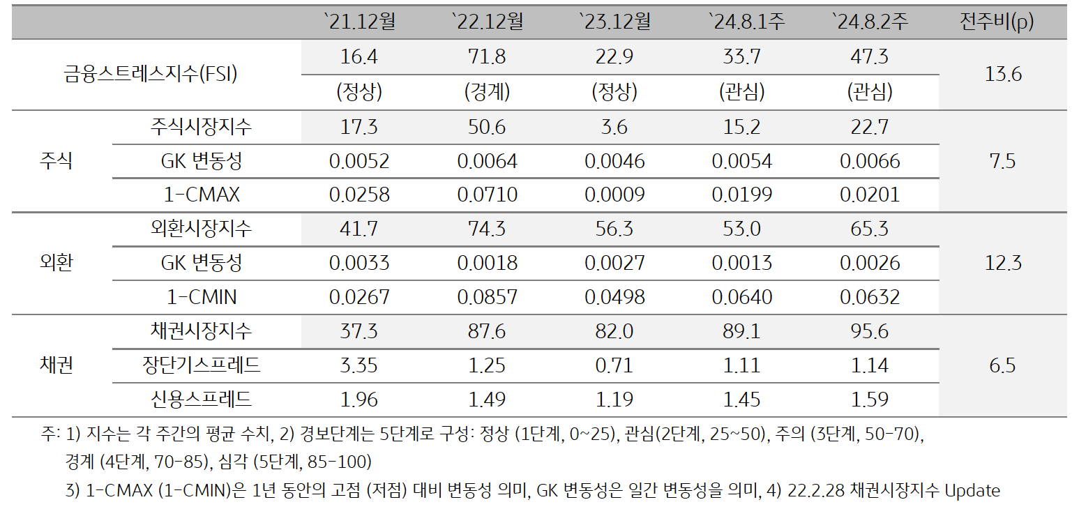 2024년 8월 2주차 ‘금융스트레스지수’ (47.3)는 전주대비 (33.7) 큰 폭 (+13.6p) ‘상승’을 보여주는 표이다. 