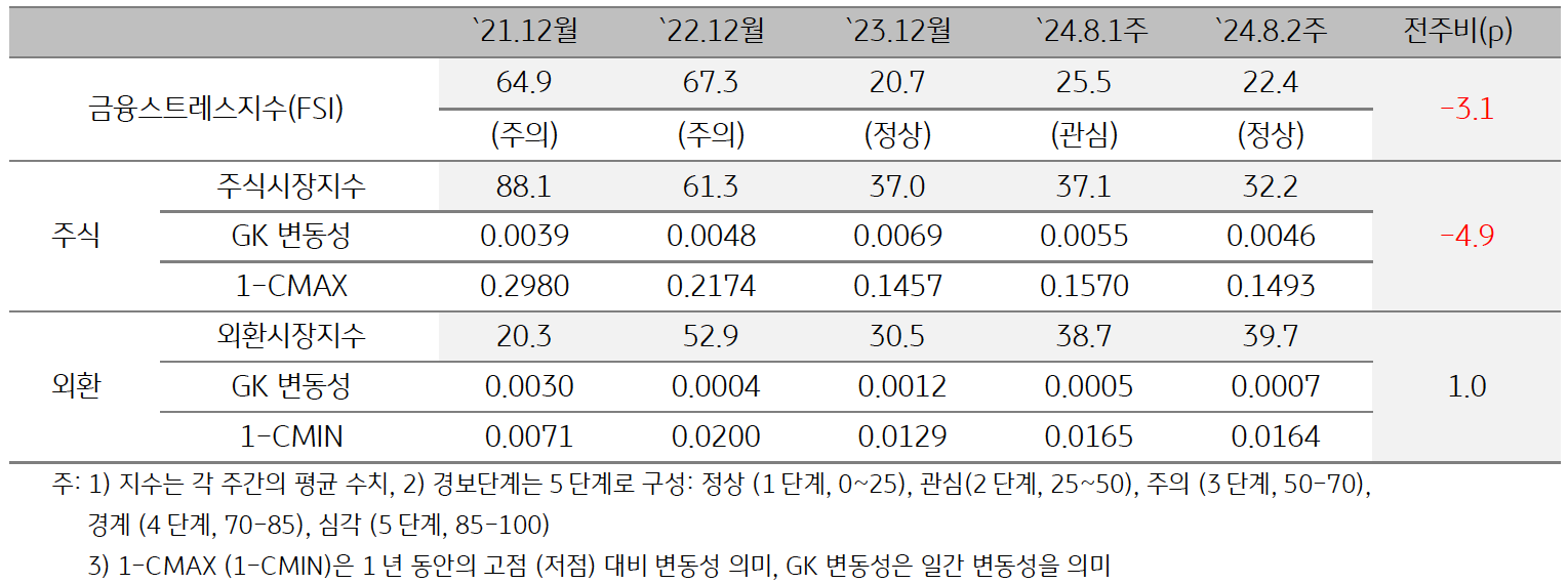 2024년 8월 2주차 캄보디아 '금융스트레스지수' (22.4)는 전주대비 (25.5) ‘하락’을 보여주는 표이다. 