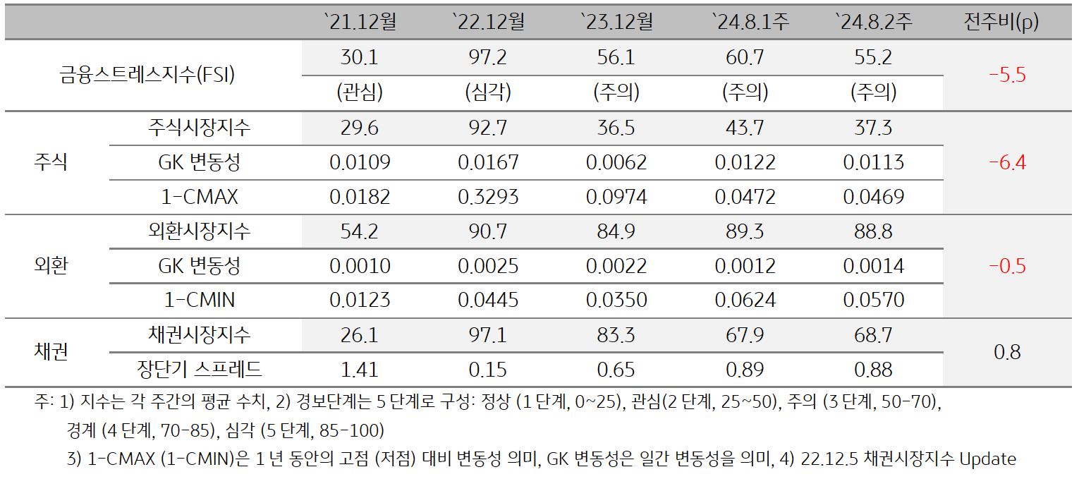 2024년 8월 2주차 '베트남' '금융스트레스지수' (55.2)는 전주대비 (60.7) '하락'(+5.5p)을 보여주는 표이다. 