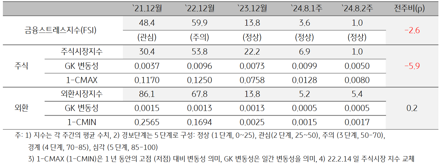 8월 2주차 '금융스트레스지수' (1.0)는 전주대비 (3.6) '하락' (-2.6p)을 보여주는 표이다. 