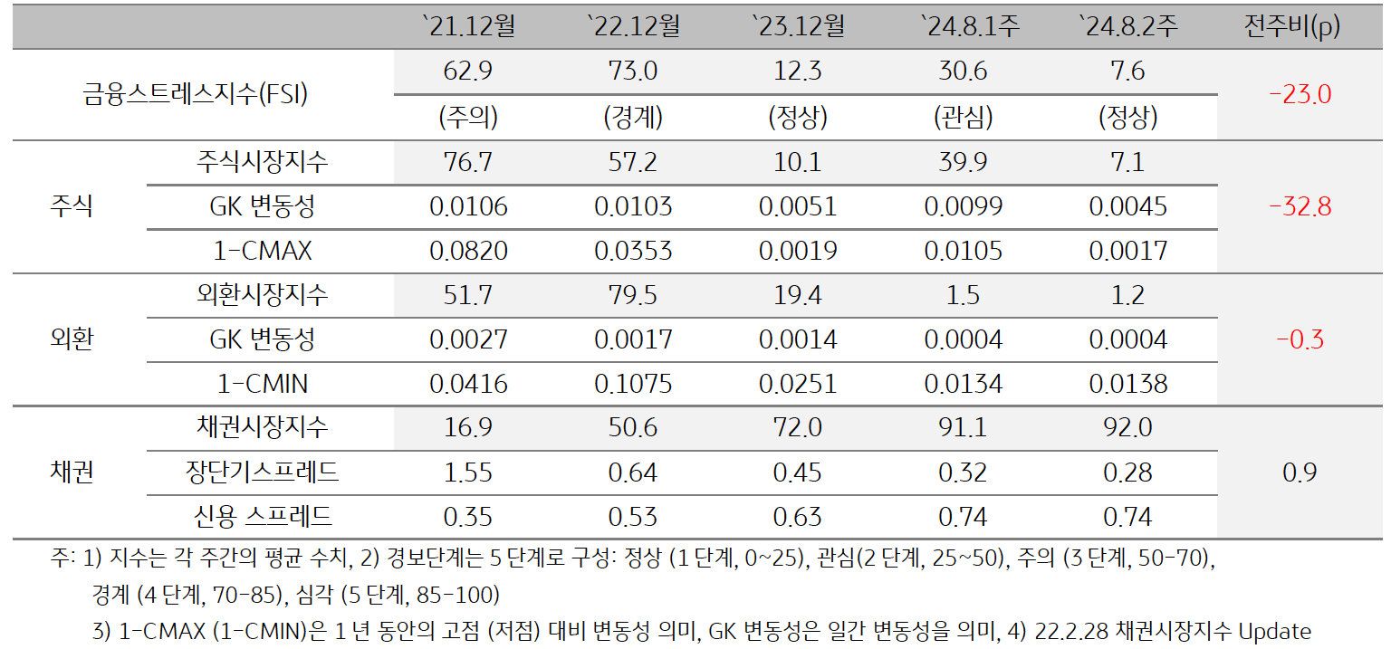 2024년 8월 2주차 '금융스트레스지수' (7.6)는 전주대비 (30.6) 큰 폭 (-23.0p) '하락'을 보여주는 표이다. 