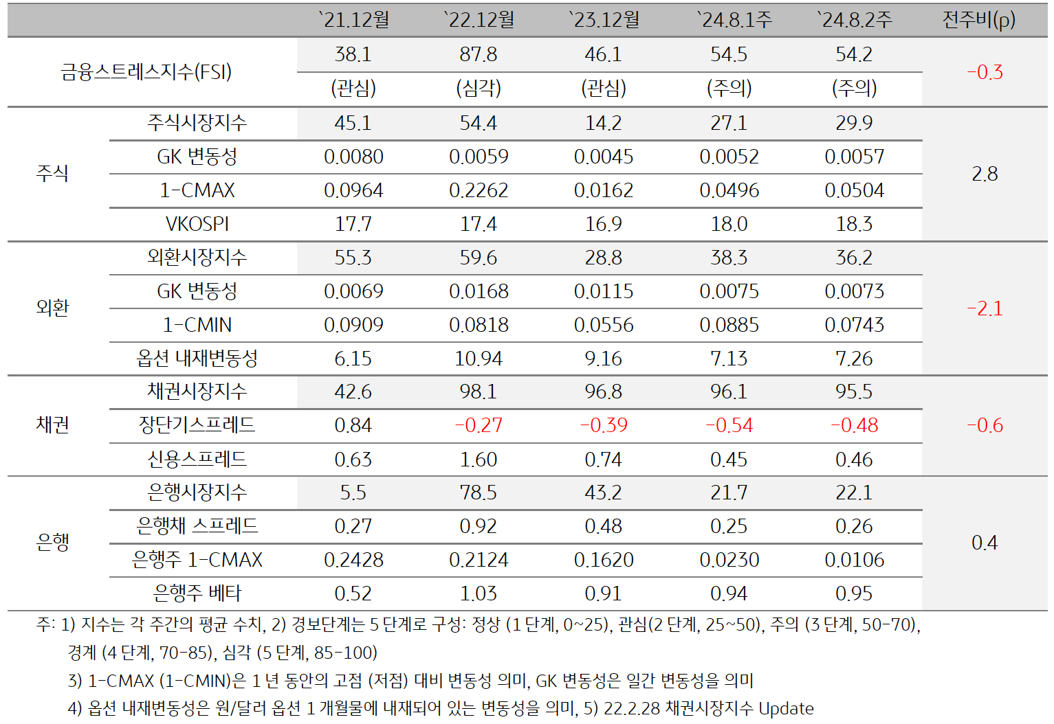 2024년 8월 2주차 '한국' '금융스트레스지수'(54.2)는 전주대비 (54.5) 소폭(-0.3p) '하락'을 보여주는 표이다. 