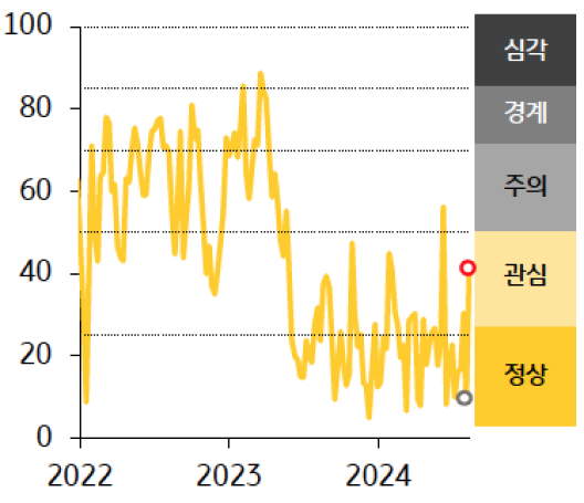 '인디아' 금융스트레스지수는 상승, 경보단계는 ‘정상’에서 ‘관심’으로 한 단계 악화됨을 보여주는 그래프이다.