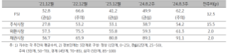 2024년 8월 3주차 (2024년 8월 5일 ~ 8월 9일) 'ASEAN5'의 '금융스트레스지수' (62.2)는 전주대비 12.3p 상승임을 보여주는 표이다.