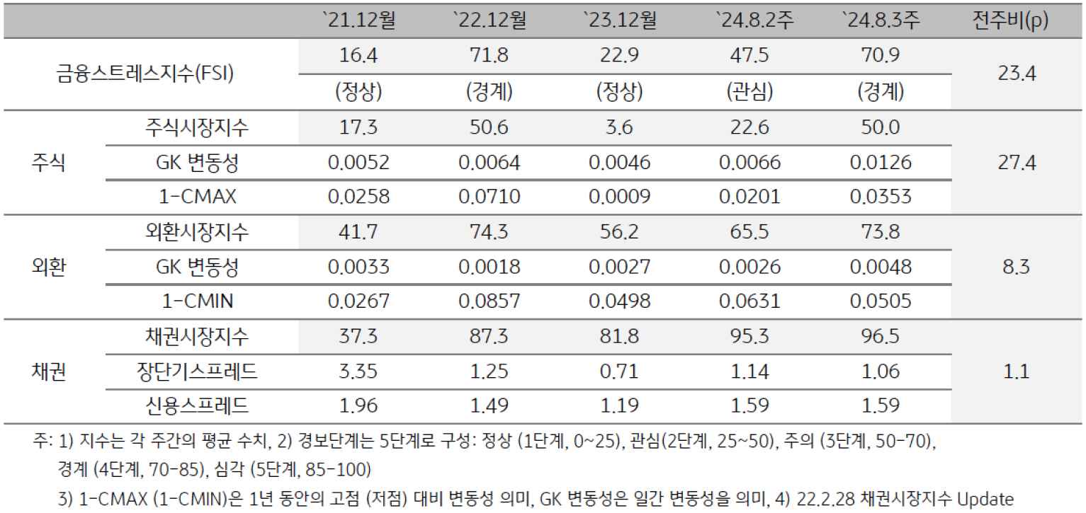 2024년 8월 3주차 '인도네시아'의 '금융스트레스지수' (70.9)는 전주대비 (47.5) 큰 폭 (+23.4p) 상승을 보여주는 표이다.