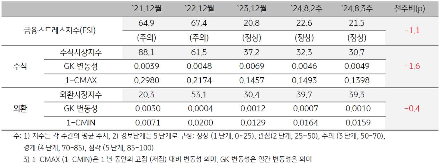 2024년 8월 3주차 '캄보디아'의 '금융스트레스지수' (21.5)는 전주대비 (22.6) 하락 (-1.1p)을 보여주는 표이다.