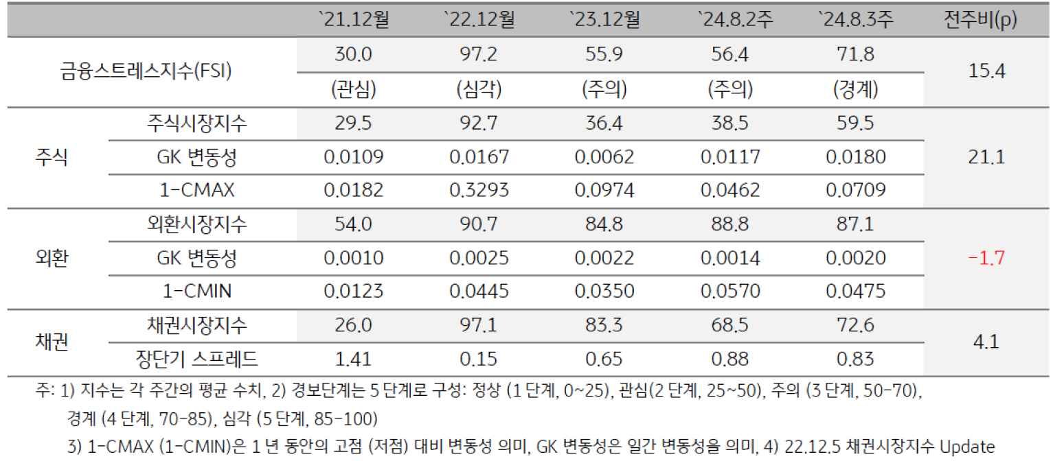 2024년 8월 3주차 '베트남'의 금융스트레스지수 (71.8)는 전주대비 (56.4) 큰 폭 (+15.4p) 상승을 보여주는 표이다.