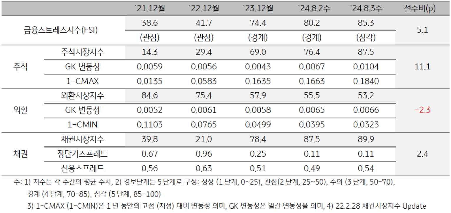 2024년 8월 3주차 '태국' 금융스트레스지수 (85.3)는 전주대비 (80.2) 상승 (+5.1p)됨을 보여주는 표이다.