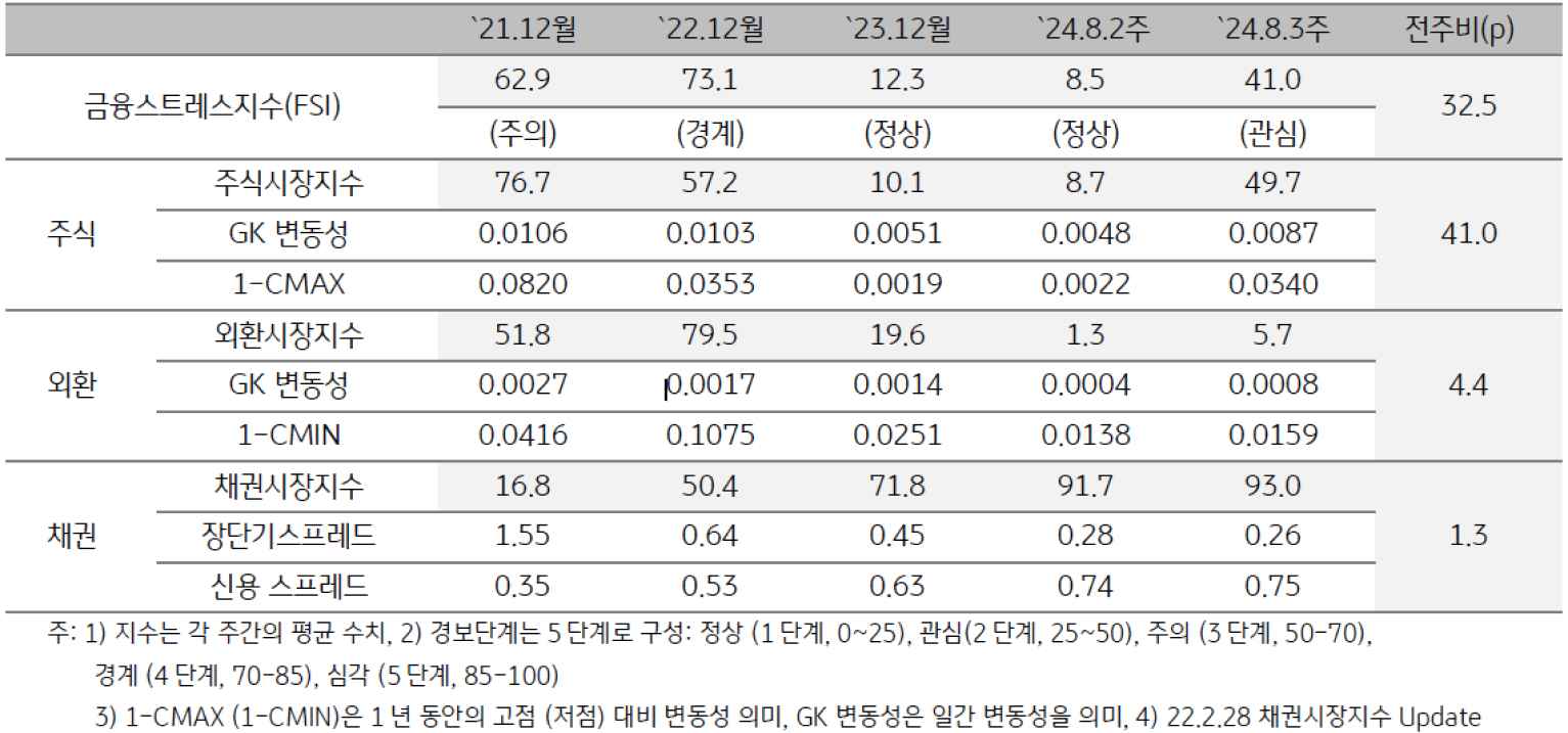 2024년 8월 3주차 '인디아'의 금융스트레스지수 (41.0)는 전주대비 (8.5) 큰 폭 (+32.5p) 상승함을 보여주는 표이다.