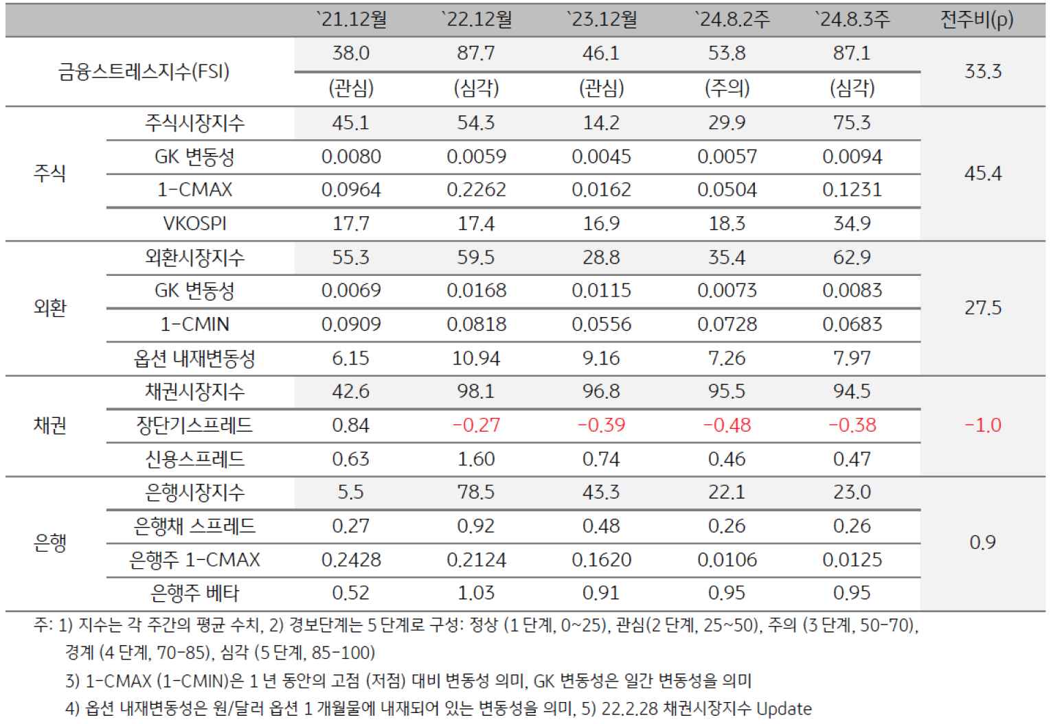 2024년 8월 3주차 '한국' 금융스트레스지수 (87.1)는 전주대비 (53.8) 큰 폭 (+33.3p) '상승'을 보여주는 표이다.