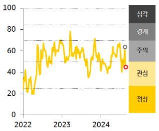 [한국] 금융스트레스지수는 하락, 경보단계는 ‘심각’에서 ‘경계’로 한 단계 개선