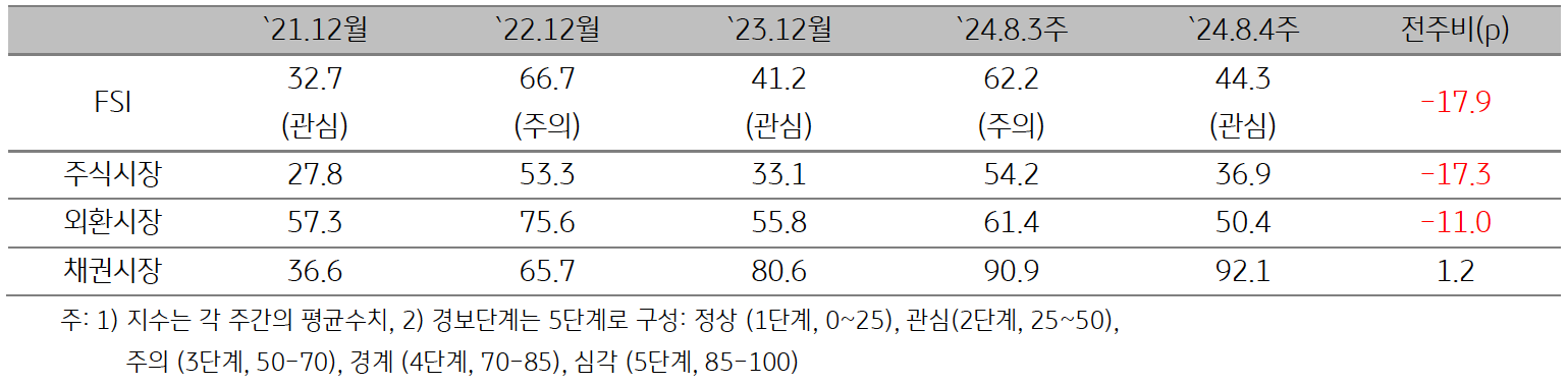 2024년 8월 4주차 (2024년 8월 12일 ~ 8월 16일) 'ASEAN5'의 '금융스트레스지수' (44.3)는 전주대비 17.9p 하락을 보여주는 표이다. 