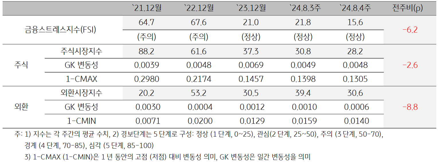 2024년 8월 4주차 '캄보디아'의 '금융스트레스지수' (15.6)는 전주대비 (21.8) 하락 (-6.2p)을 보여주는 표이다.