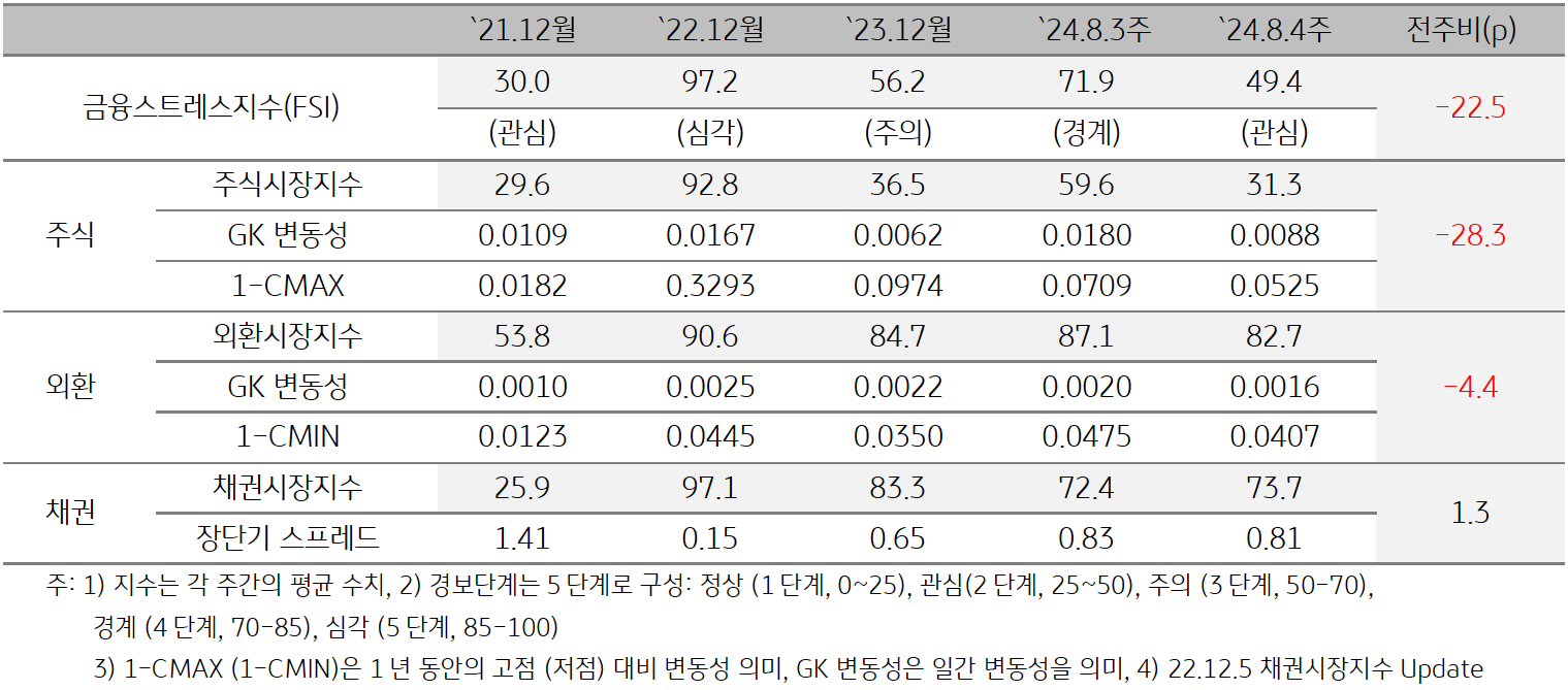 2024년 8월 4주차 '베트남'의 '금융스트레스지수' (49.4)는 전주대비 (71.9) 큰 폭 (-22.5p) 하락을 보여주는 표이다.