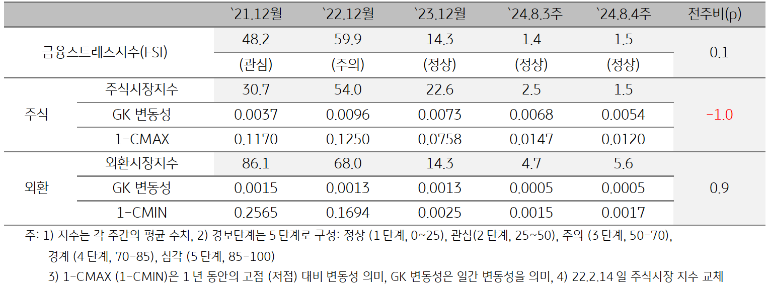 2024년 8월 4주차 '미얀마' '금융스트레스지수' (1.5)는 전주대비 (1.4) 소폭 (+0.1p) 상승을 보여주는 표이다. 