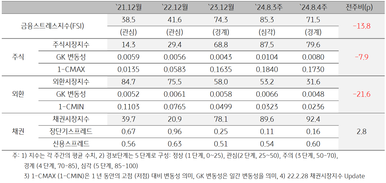 2024년 8월 4주차 '태국'의 '금융스트레스지수' (71.5)는 전주대비 (85.3) 큰 폭 (-13.8p) 하락함을 보여주는 표이다. 