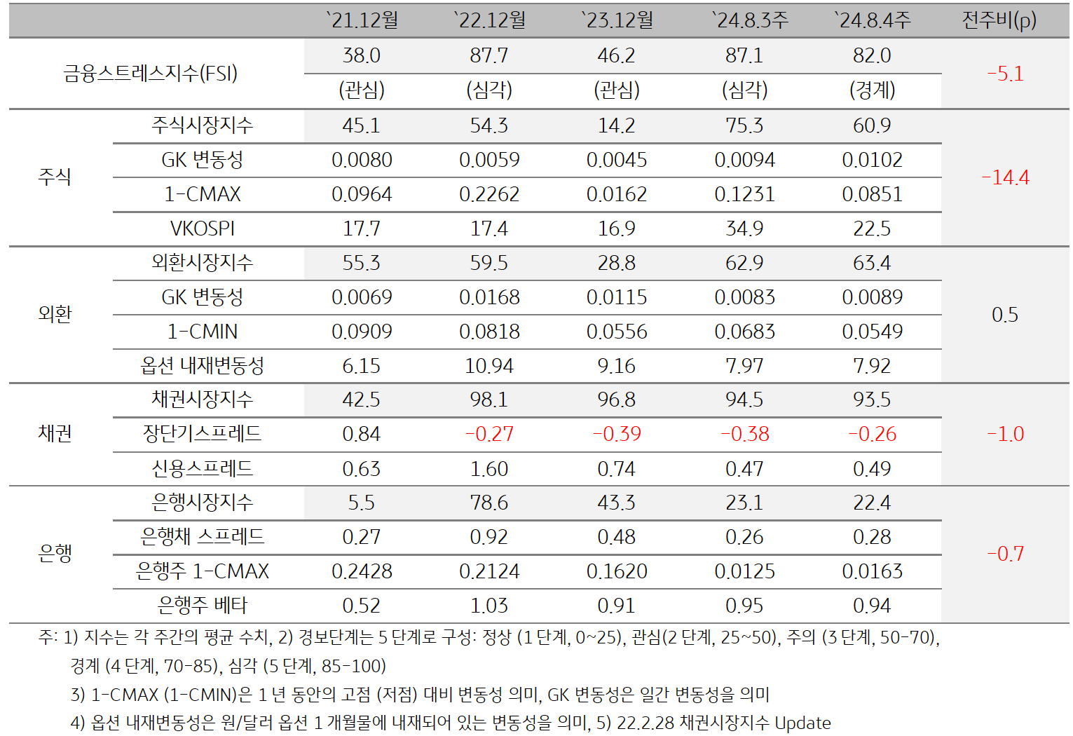 2024년 8월 4주차 '한국' '금융스트레스지수' (82.0)는 전주대비 (87.1) 하락 (-5.1p)함을 보여주는 표이다. 