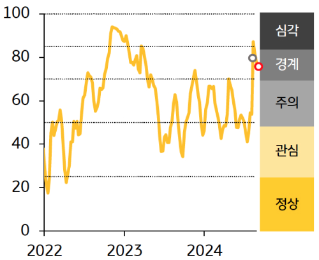 [한국] 금융스트레스지수는 하락, 경보단계는 ‘경계’유지