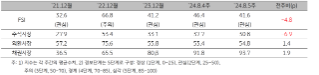 2024년 '8월 5주차' (2024년 8월 19일 ~ 8월 23일) 금융스트레스지수 (41.6)는 전주대비 4.8p 하락을 보여주는 표이다.