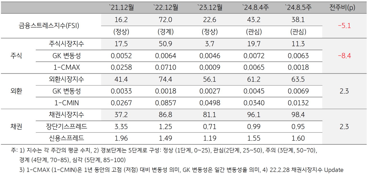 2024년 8월 5주차 '인도네이사'의 금융스트레스지수 (38.1)는 전주대비 (43.2) 하락 (-5.1p)함을 보여주는 표이다.