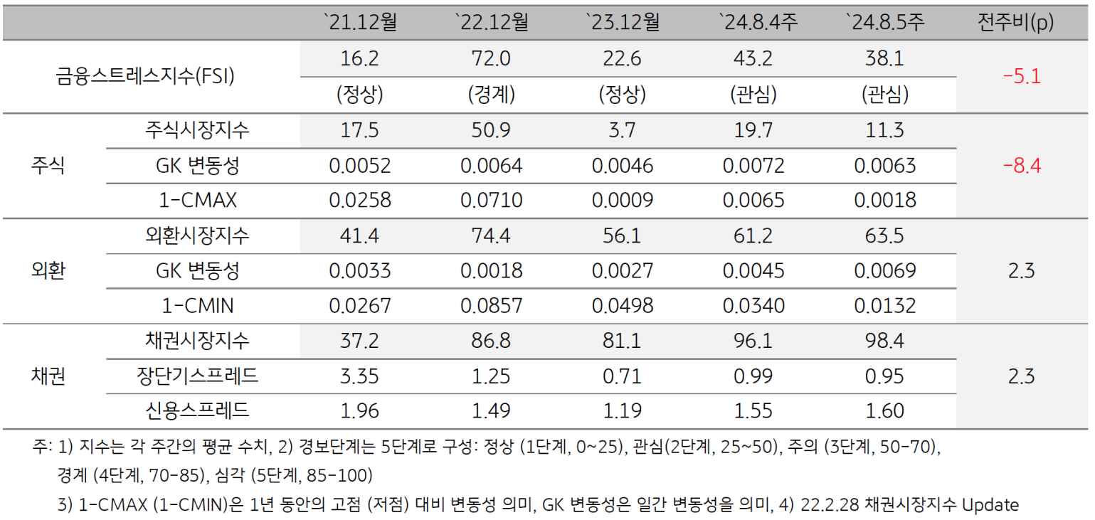 2024년 8월 5주차 '인도네이사'의 금융스트레스지수 (38.1)는 전주대비 (43.2) 하락 (-5.1p)함을 보여주는 표이다.