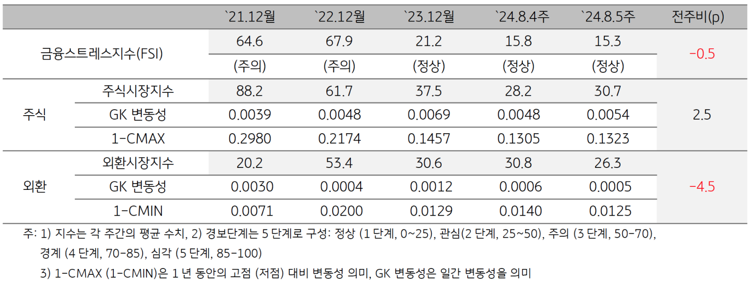 2024년 8월 5주차 '캄보디아'의 금융스트레스지수 (15.3)는 전주대비 (15.8) 소폭 (-0.5p) 하락을 보여주는 표이다.