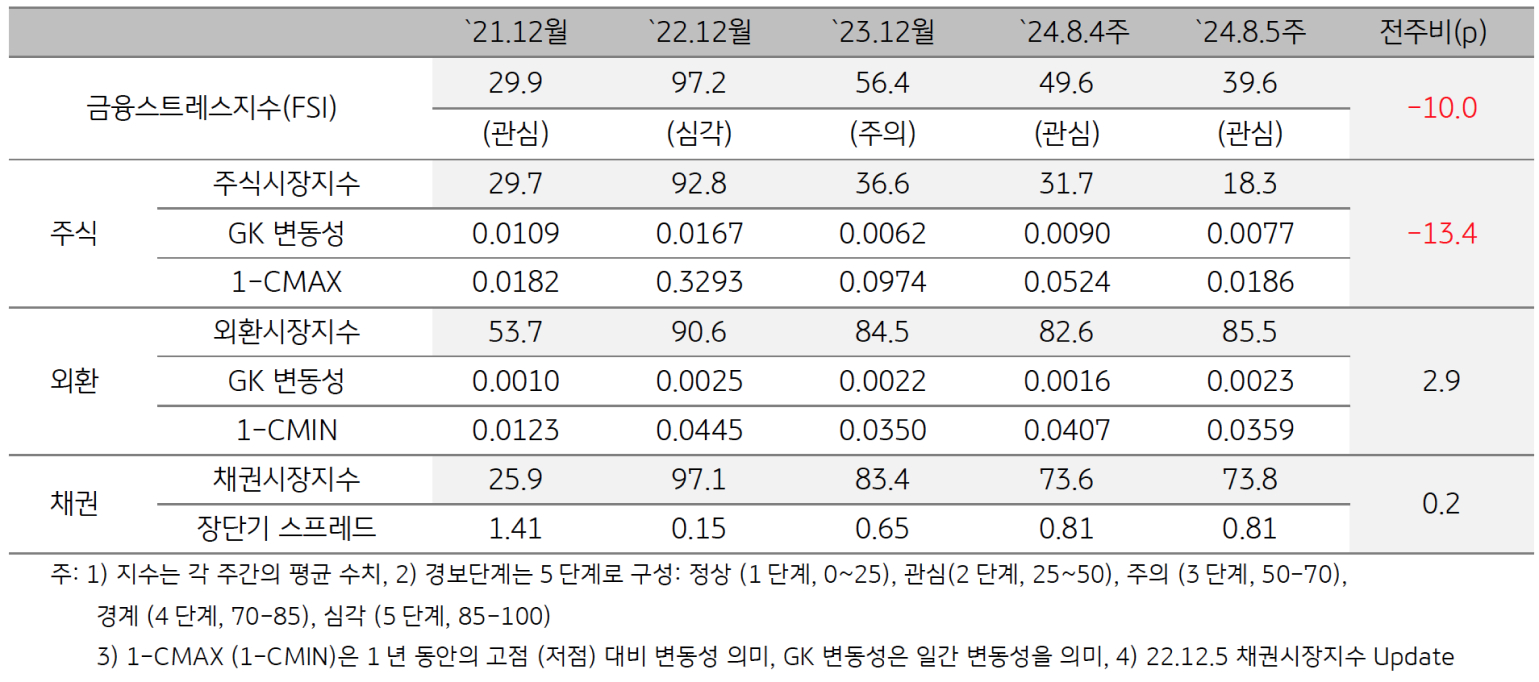 2024년 8월 5주차 '베트남'의 금융스트레스지수 (39.6)는 전주대비 (49.6) 큰 폭 (-10.0p) 하락함을 보여주는 표이다.