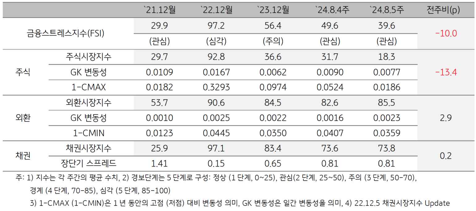 2024년 8월 5주차 '베트남'의 금융스트레스지수 (39.6)는 전주대비 (49.6) 큰 폭 (-10.0p) 하락함을 보여주는 표이다.