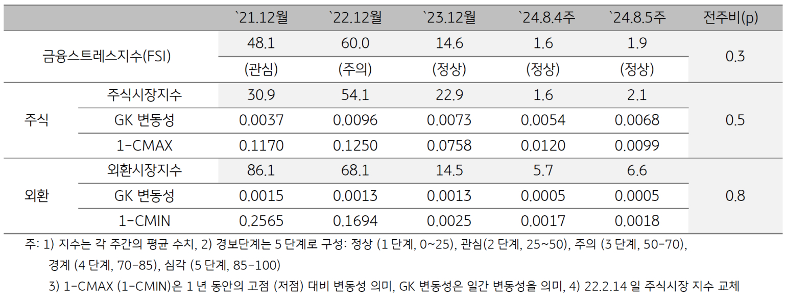 2024년 8월 5주차 '미얀마'의 금융스트레스지수 (1.9)는 전주대비 (1.6) 소폭 (+0.3p) 상승임을 보이는 표이다.