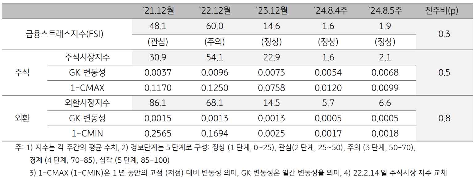 2024년 8월 5주차 '미얀마'의 금융스트레스지수 (1.9)는 전주대비 (1.6) 소폭 (+0.3p) 상승임을 보이는 표이다.