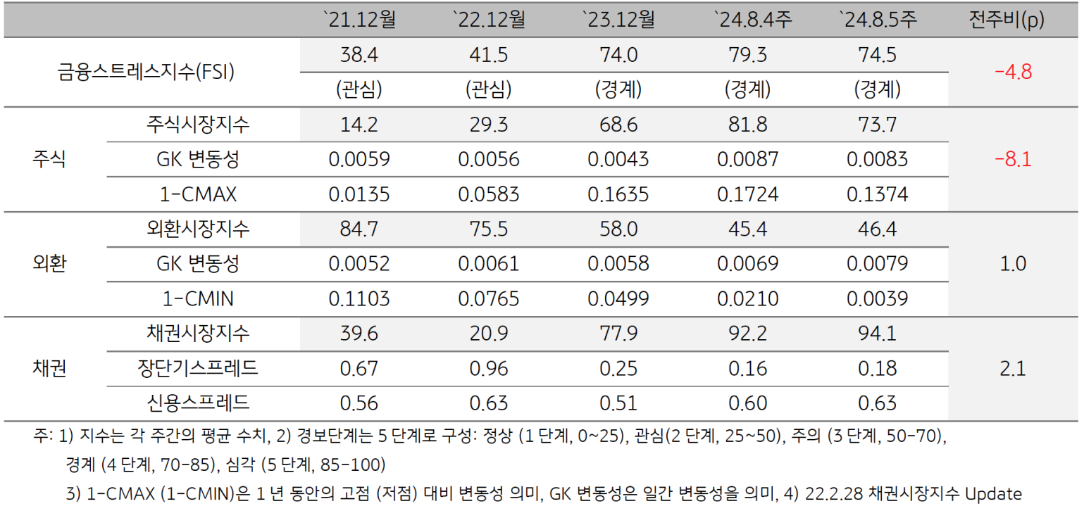 2024년 8월 5주차 '태국'의 금융스트레스지수 (74.5)는 전주대비 (79.3) 하락 (-4.8p)임을 보이는 표이다.