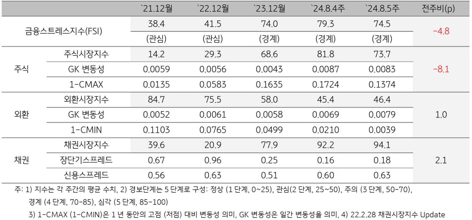 2024년 8월 5주차 '태국'의 금융스트레스지수 (74.5)는 전주대비 (79.3) 하락 (-4.8p)임을 보이는 표이다.