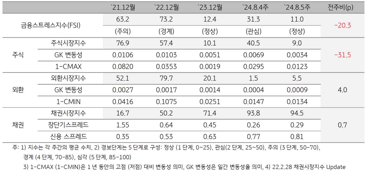 2024년 8월 5주차 '인디아'의 금융스트레스지수 (11.0)는 전주대비 (31.3) 큰 폭 (-20.3p) 하락됨을 보여주는 표이다.