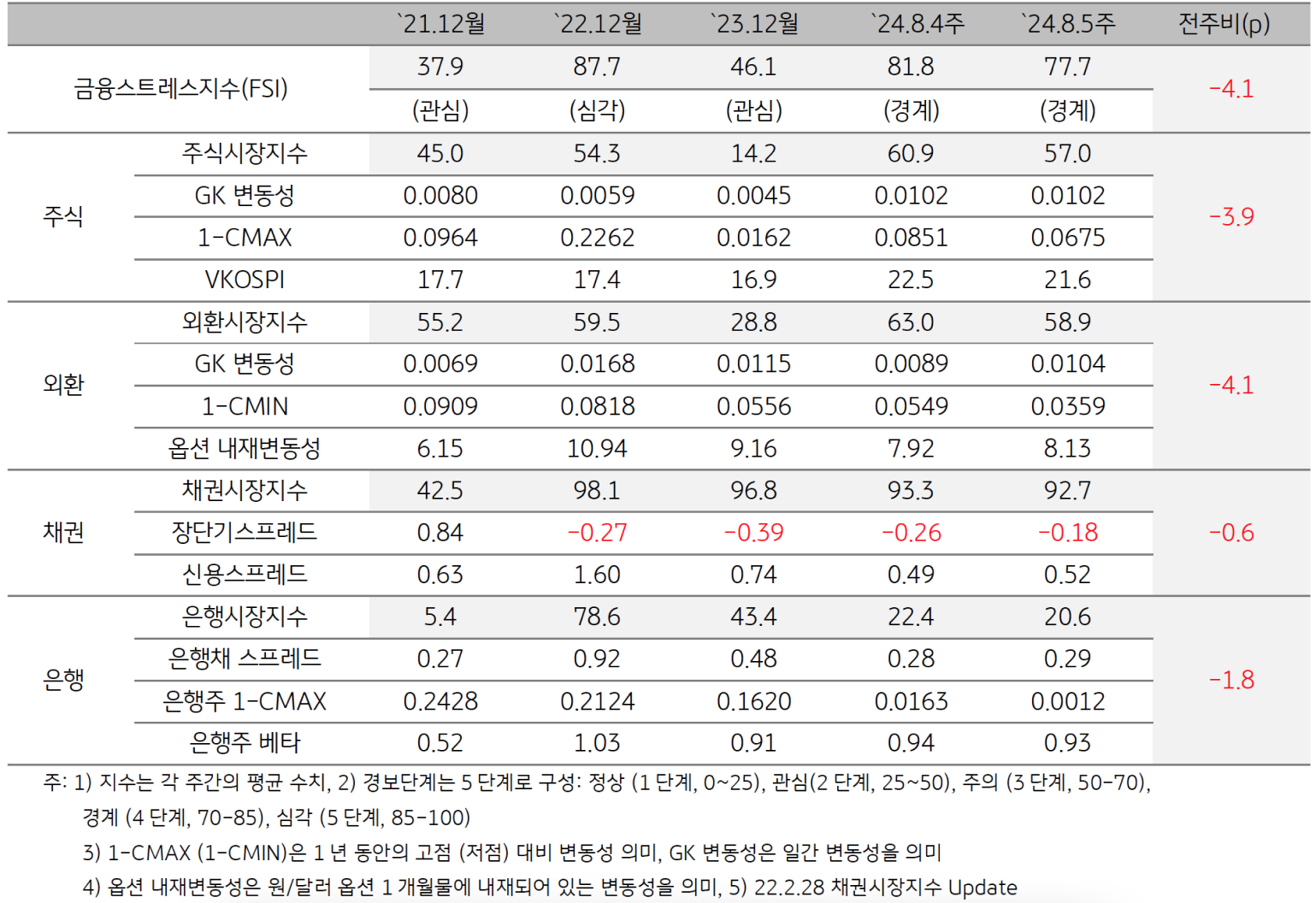 2024년 8월 5주차 '한국'의 금융스트레스지수 (77.7)는 전주대비 (81.8) 하락 (-4.1p)임을 보이는 표이다.