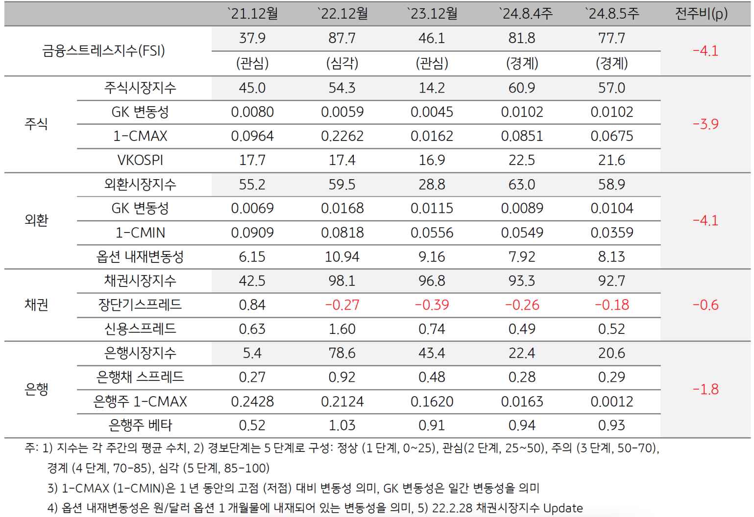 2024년 8월 5주차 '한국'의 금융스트레스지수 (77.7)는 전주대비 (81.8) 하락 (-4.1p)임을 보이는 표이다.