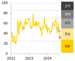 [한국] 금융스트레스지수는 하락, 경보단계는 ‘경계’유지