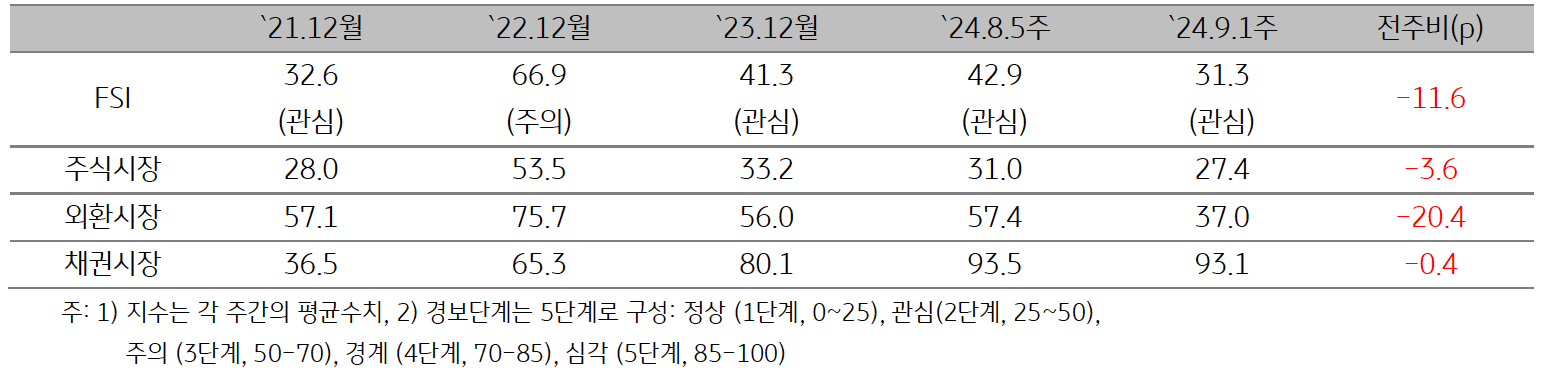 2024년 '9월 1주차' (2024년 8월 26일 ~ 8월 30일) '금융스트레스지수' (31.3)는 전주대비 11.6p 하락함을 보여주는 표이다. 